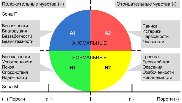 Круговая модель шкалирования модальностей